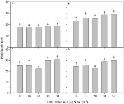 Growth of Stipa breviflora does not respond to nitrogen addition because of its conservative nitrogen utilization